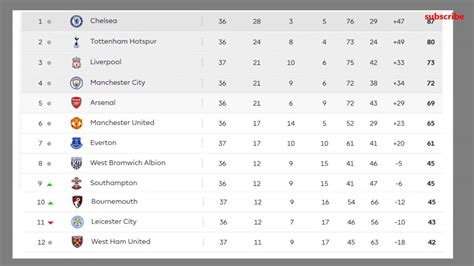 championship results yesterday and table
